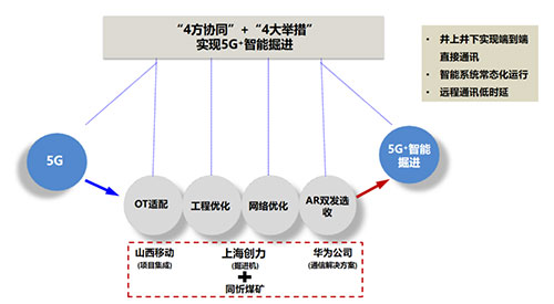 創(chuàng)力集團聚焦“5G+智能掘進” 全國首臺基于AR雙發(fā)選收通訊技術的智能掘進機下線(圖1) 創(chuàng)力集團聚焦“5G+智能掘進” 全國首臺基于AR雙發(fā)選收通訊技術的智能掘進機下線(圖1)